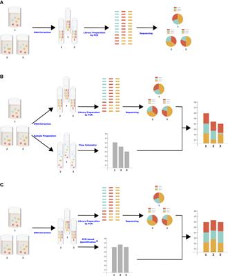 Commentary: How to Count Our Microbes? The Effect of Different Quantitative Microbiome Profiling Approaches